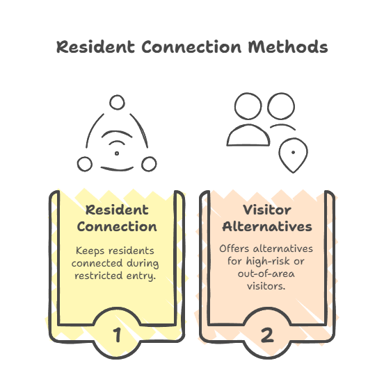 Virtual & Outdoor Visiting Options