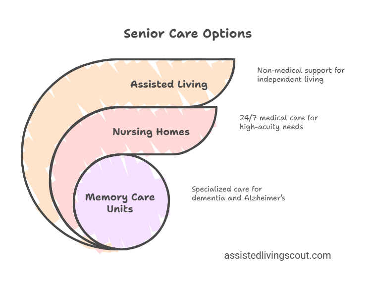 Level of Care